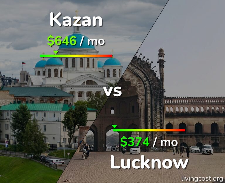 Cost of living in Kazan vs Lucknow infographic