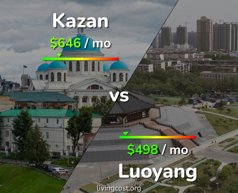 Cost of living in Kazan vs Luoyang infographic