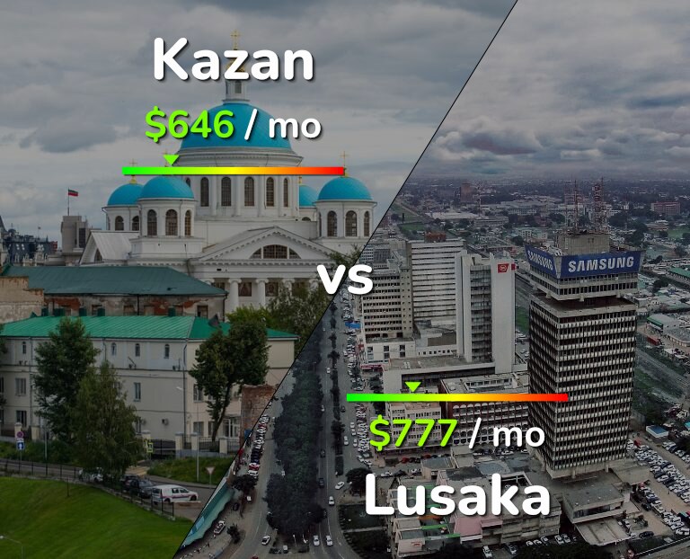 Cost of living in Kazan vs Lusaka infographic
