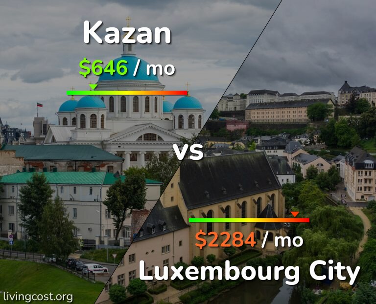 Cost of living in Kazan vs Luxembourg City infographic
