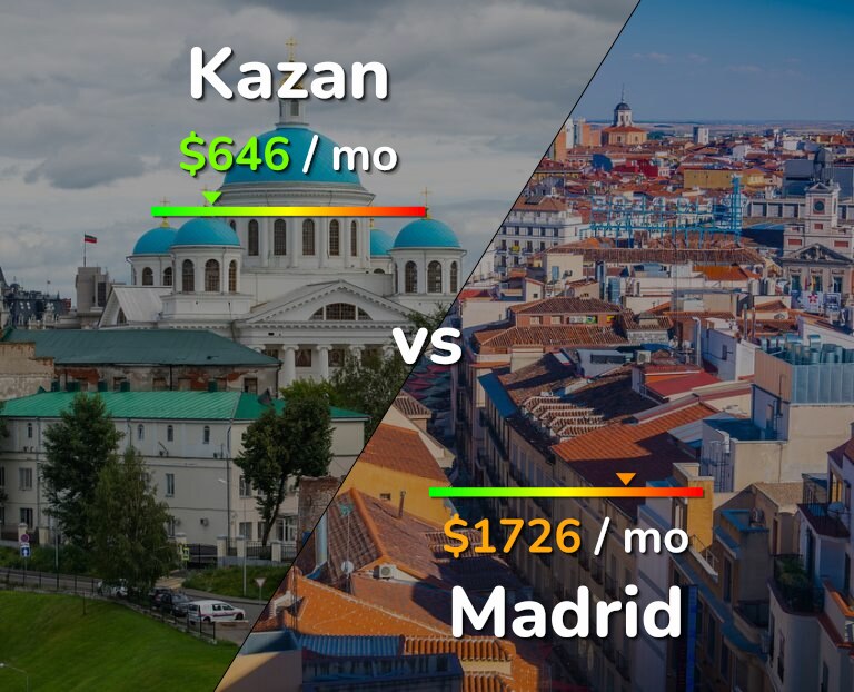 Cost of living in Kazan vs Madrid infographic
