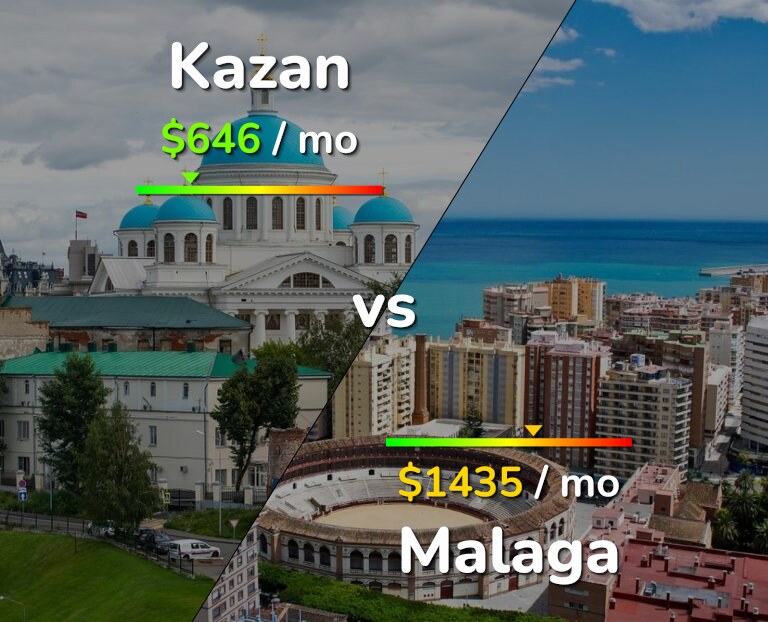 Cost of living in Kazan vs Malaga infographic