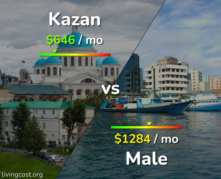 Cost of living in Kazan vs Male infographic