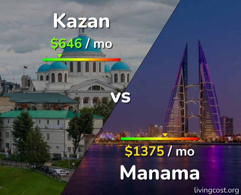 Cost of living in Kazan vs Manama infographic