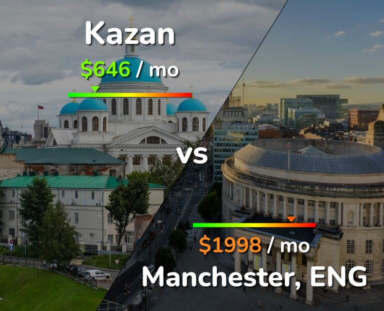 Cost of living in Kazan vs Manchester infographic