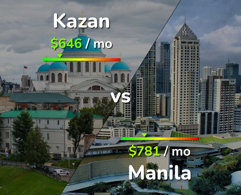 Cost of living in Kazan vs Manila infographic