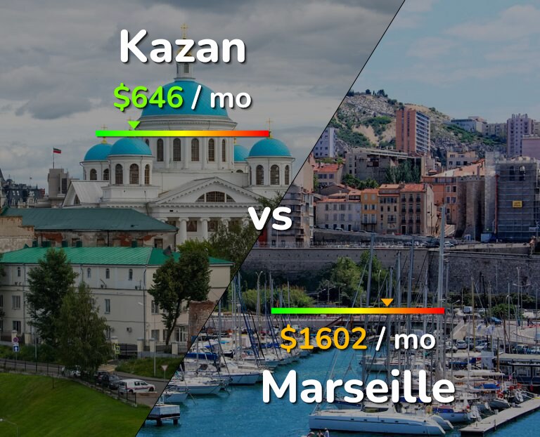 Cost of living in Kazan vs Marseille infographic