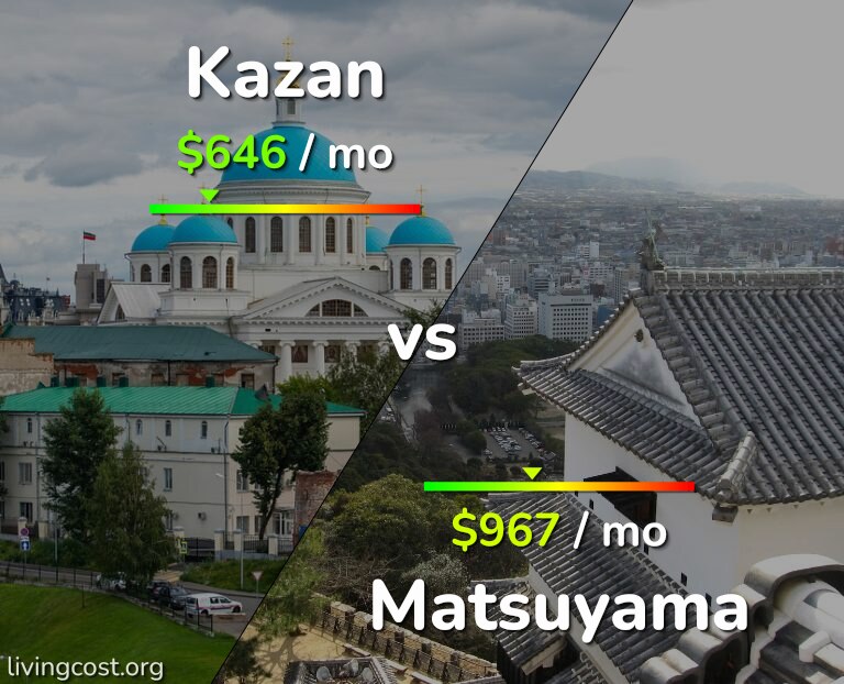 Cost of living in Kazan vs Matsuyama infographic
