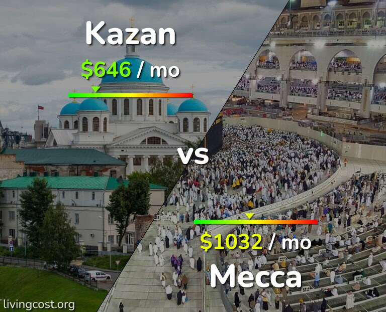 Cost of living in Kazan vs Mecca infographic