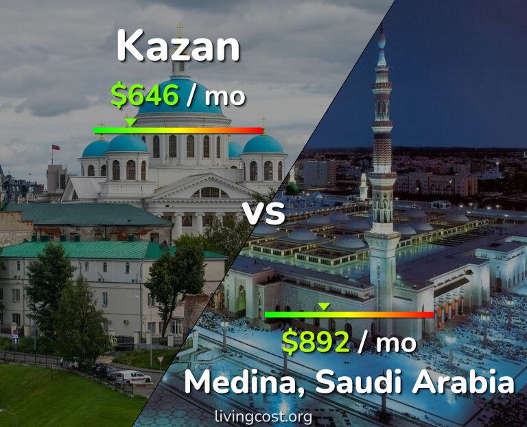 Cost of living in Kazan vs Medina infographic