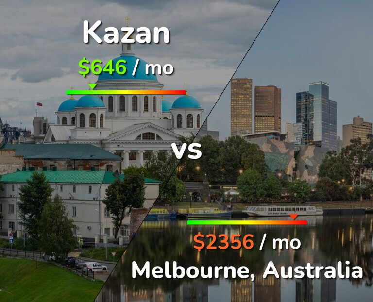 Cost of living in Kazan vs Melbourne infographic