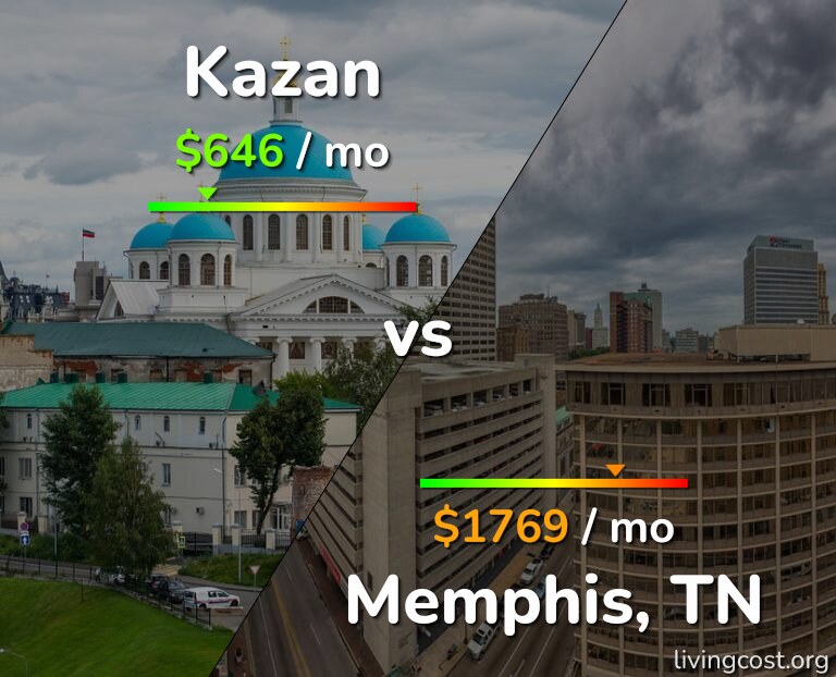 Cost of living in Kazan vs Memphis infographic