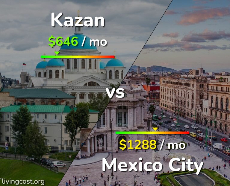 Cost of living in Kazan vs Mexico City infographic