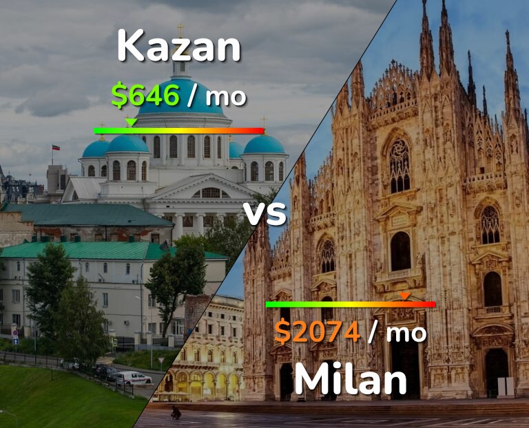 Cost of living in Kazan vs Milan infographic