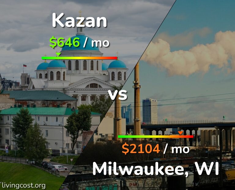 Cost of living in Kazan vs Milwaukee infographic