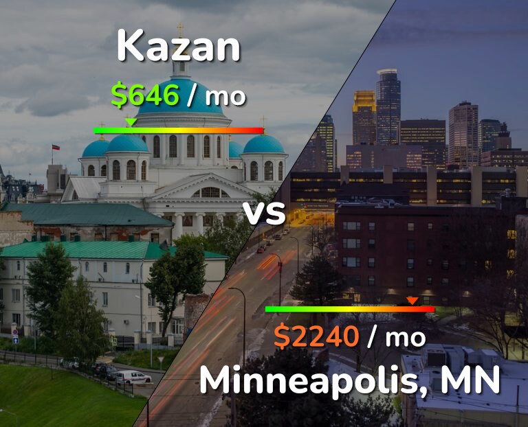 Cost of living in Kazan vs Minneapolis infographic