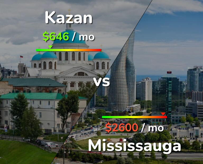 Cost of living in Kazan vs Mississauga infographic