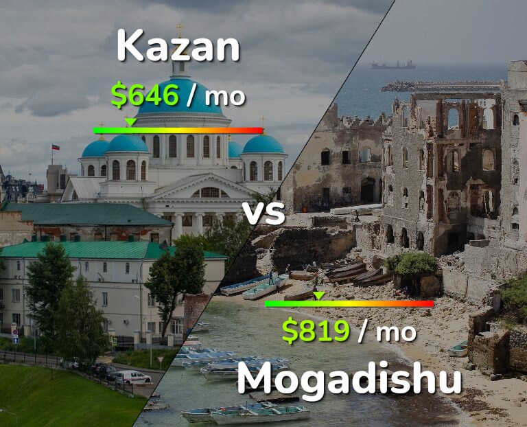 Cost of living in Kazan vs Mogadishu infographic
