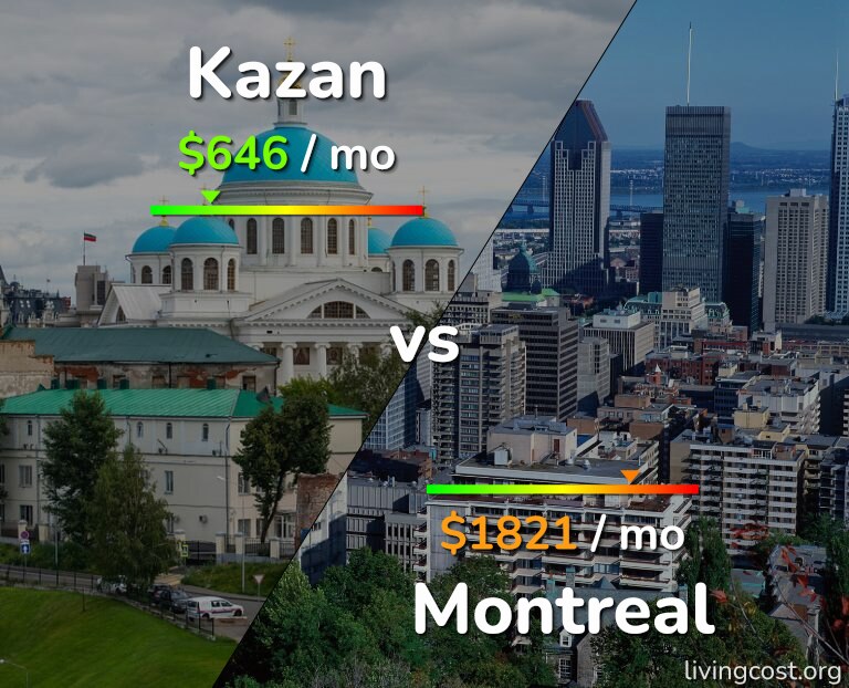 Cost of living in Kazan vs Montreal infographic