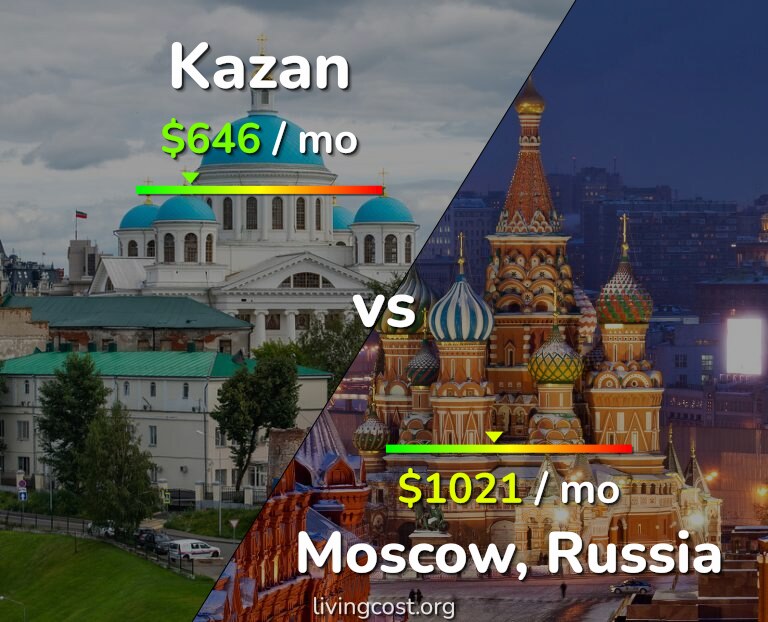 Cost of living in Kazan vs Moscow infographic