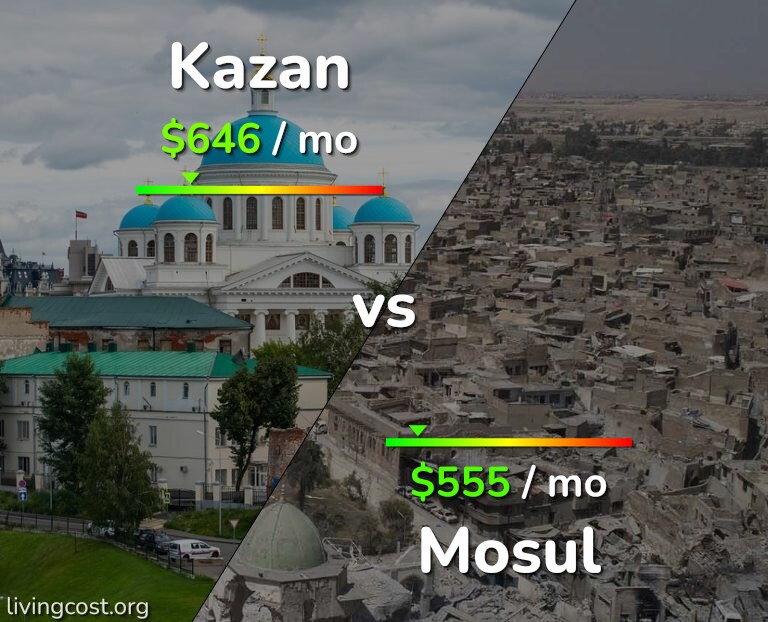 Cost of living in Kazan vs Mosul infographic