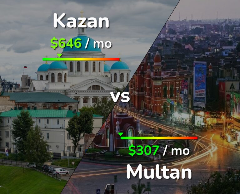 Cost of living in Kazan vs Multan infographic