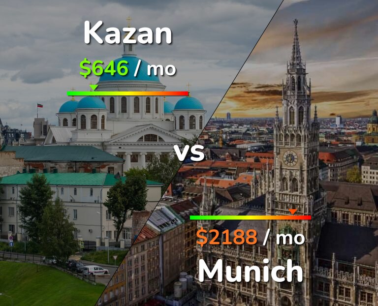 Cost of living in Kazan vs Munich infographic