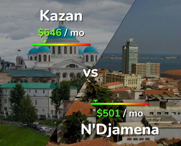 Cost of living in Kazan vs N'Djamena infographic