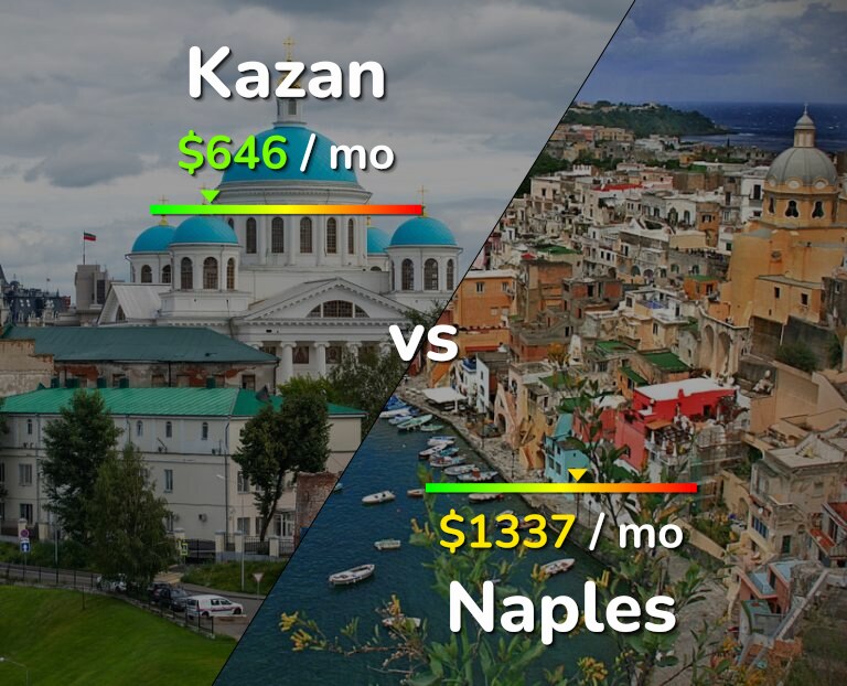 Cost of living in Kazan vs Naples infographic