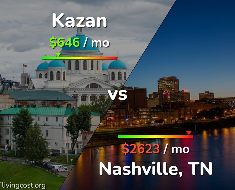 Cost of living in Kazan vs Nashville infographic