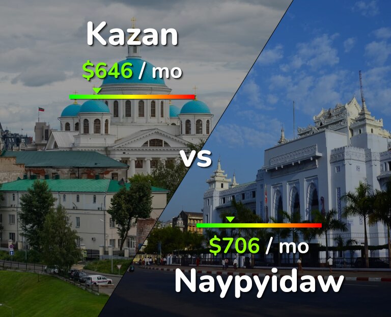 Cost of living in Kazan vs Naypyidaw infographic