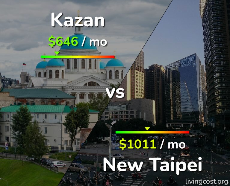 Cost of living in Kazan vs New Taipei infographic