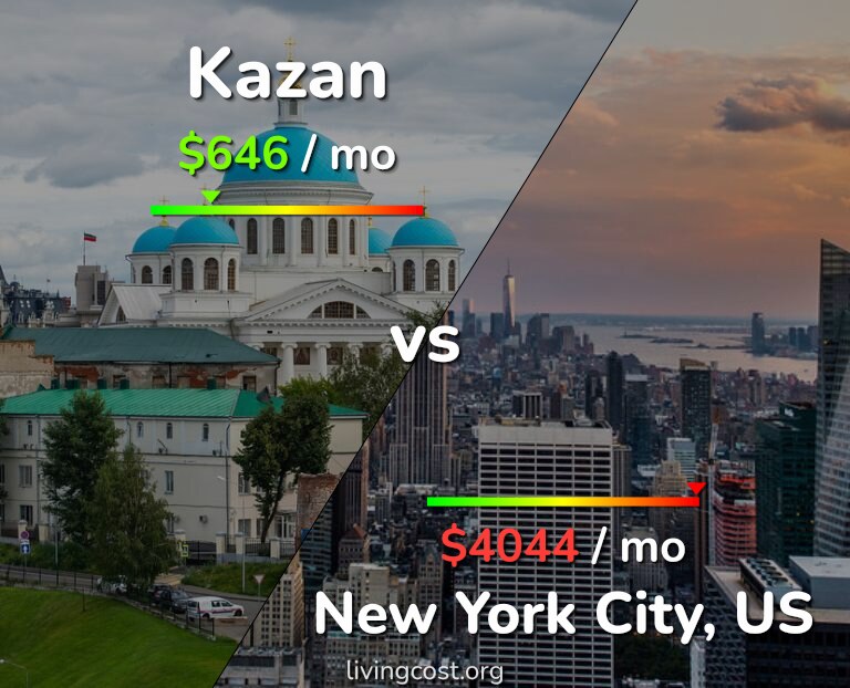 Cost of living in Kazan vs New York City infographic
