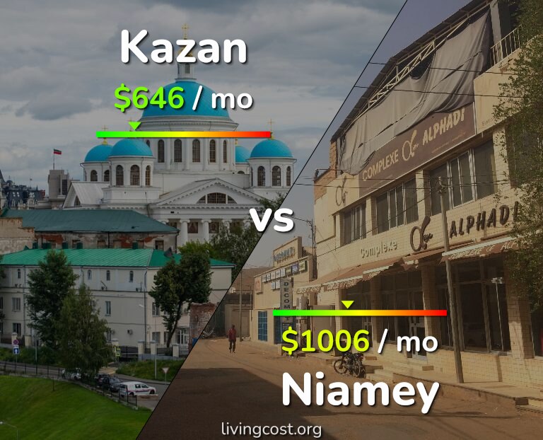 Cost of living in Kazan vs Niamey infographic