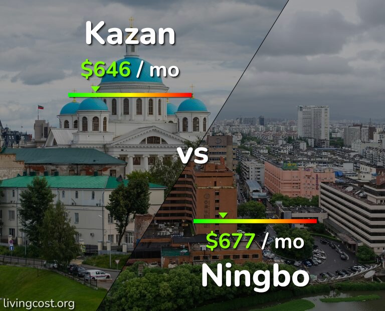 Cost of living in Kazan vs Ningbo infographic