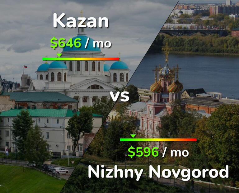 Cost of living in Kazan vs Nizhny Novgorod infographic