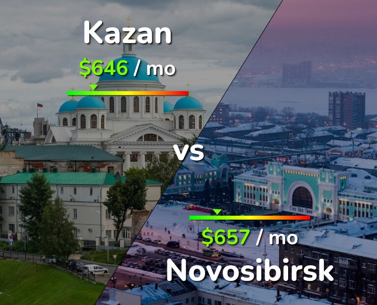 Cost of living in Kazan vs Novosibirsk infographic