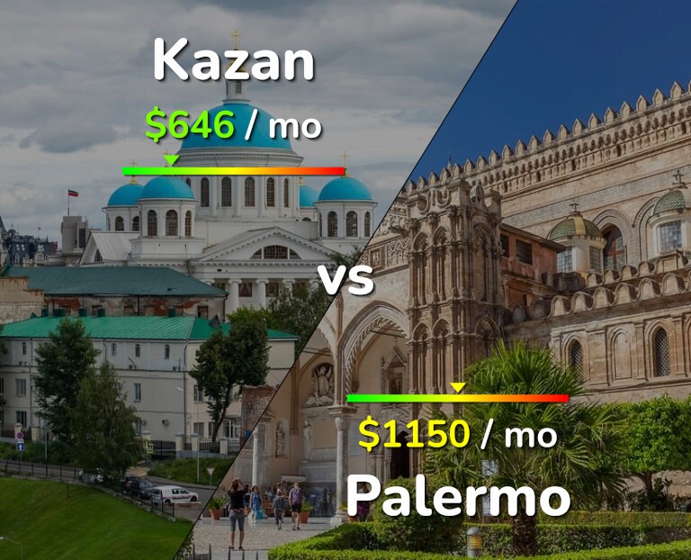 Cost of living in Kazan vs Palermo infographic
