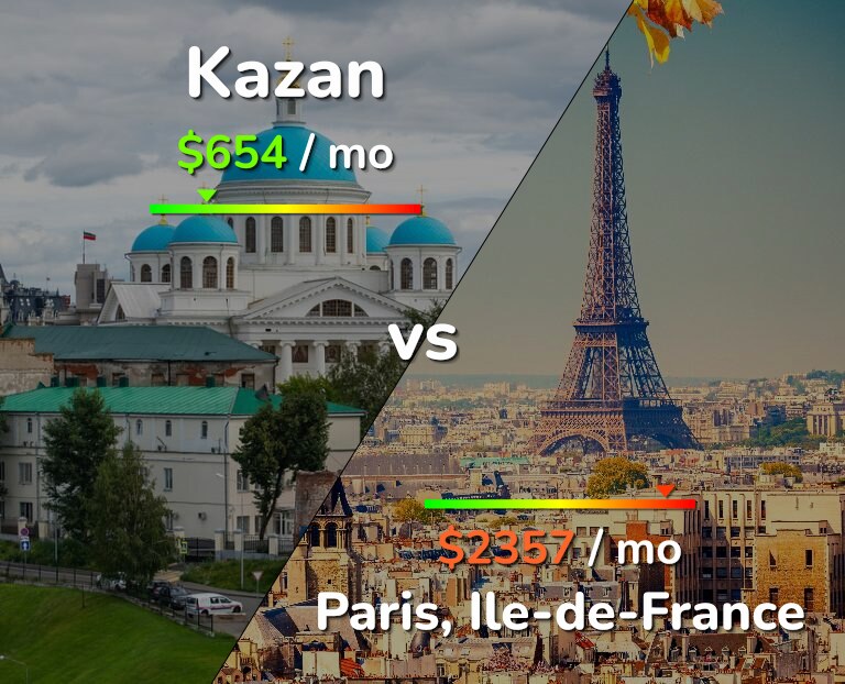 Cost of living in Kazan vs Paris infographic