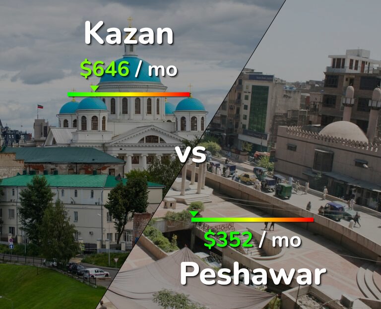 Cost of living in Kazan vs Peshawar infographic