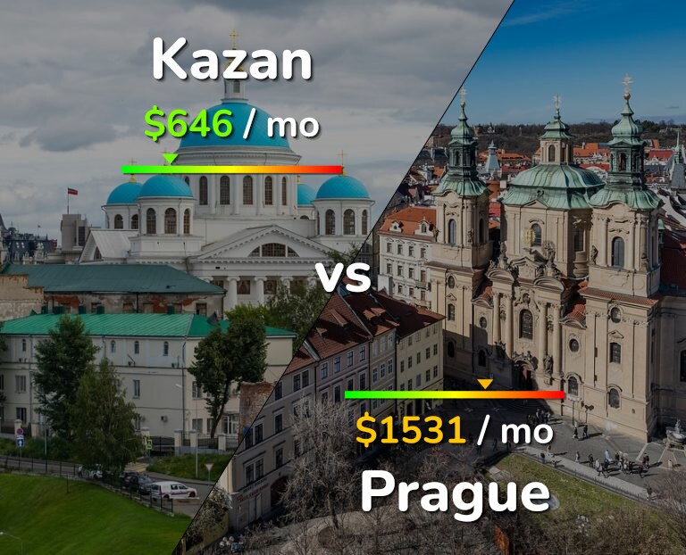 Cost of living in Kazan vs Prague infographic