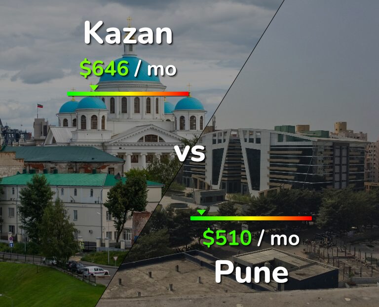 Cost of living in Kazan vs Pune infographic