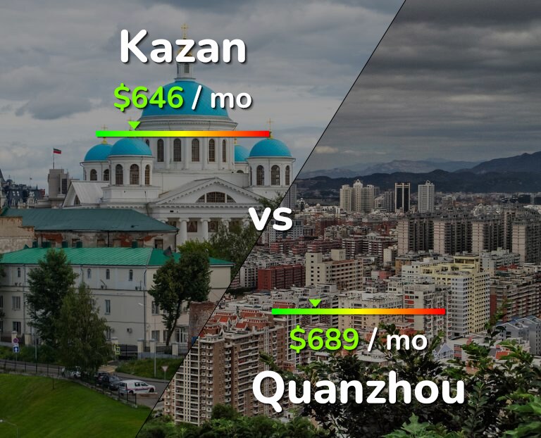 Cost of living in Kazan vs Quanzhou infographic