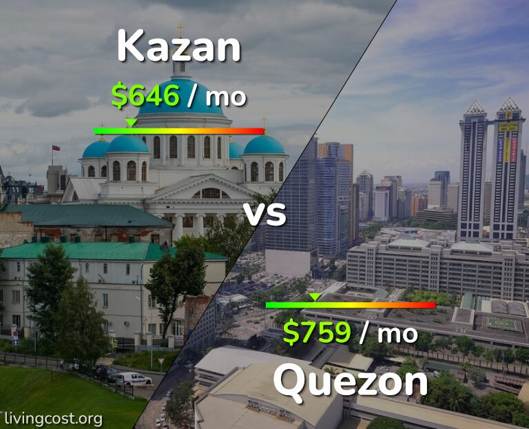 Cost of living in Kazan vs Quezon infographic