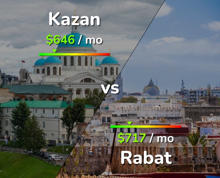 Cost of living in Kazan vs Rabat infographic