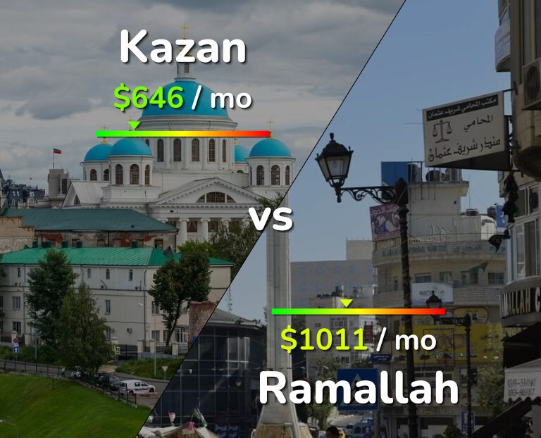 Cost of living in Kazan vs Ramallah infographic
