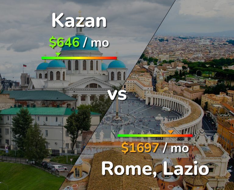 Cost of living in Kazan vs Rome infographic