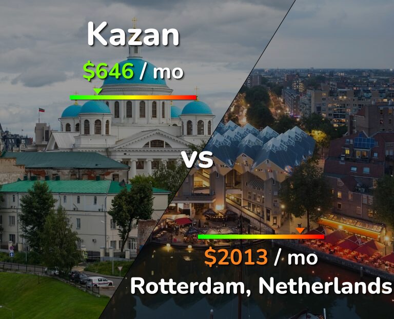 Cost of living in Kazan vs Rotterdam infographic