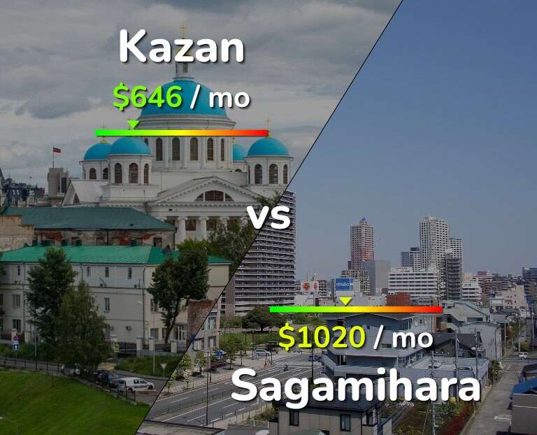 Cost of living in Kazan vs Sagamihara infographic