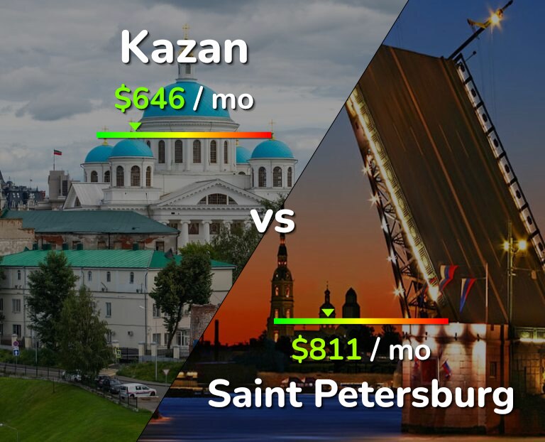 Cost of living in Kazan vs Saint Petersburg infographic